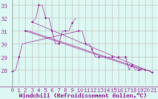 Courbe du refroidissement olien pour Batan, Sumatra