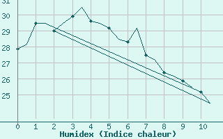 Courbe de l'humidex pour Rockhampton Airport