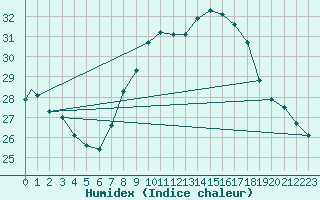 Courbe de l'humidex pour Rota