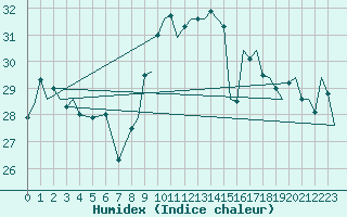 Courbe de l'humidex pour Gibraltar (UK)