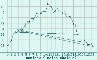 Courbe de l'humidex pour Dalaman