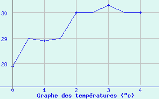 Courbe de tempratures pour Horn Island Aws