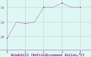 Courbe du refroidissement olien pour Horn Island Aws