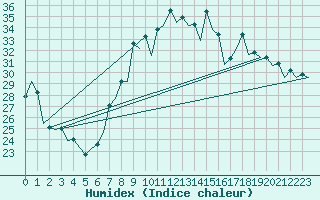 Courbe de l'humidex pour Valencia / Aeropuerto