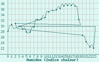 Courbe de l'humidex pour Bilbao (Esp)