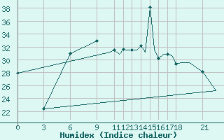 Courbe de l'humidex pour Benina