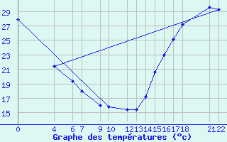 Courbe de tempratures pour Tlaxcala, Tlax.