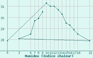 Courbe de l'humidex pour Ordu