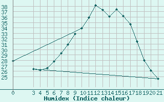 Courbe de l'humidex pour Bar