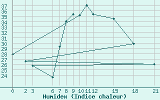 Courbe de l'humidex pour Kelibia