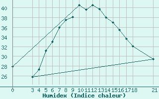 Courbe de l'humidex pour Adiyaman