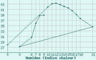 Courbe de l'humidex pour Alanya