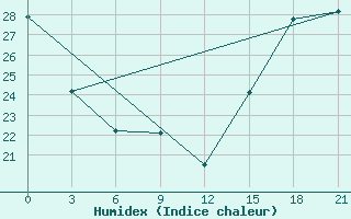 Courbe de l'humidex pour Cordoba-In-Veracruz