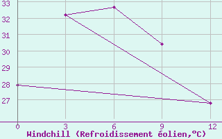 Courbe du refroidissement olien pour Waingapu / Mau Hau