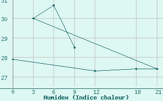 Courbe de l'humidex pour Shaoyang