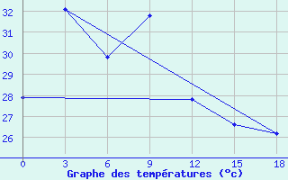 Courbe de tempratures pour Tanjung Selor