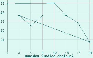 Courbe de l'humidex pour Termoli