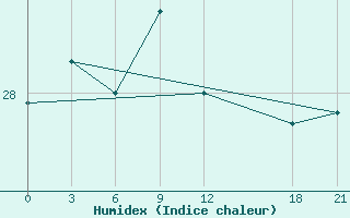 Courbe de l'humidex pour Rongjiang