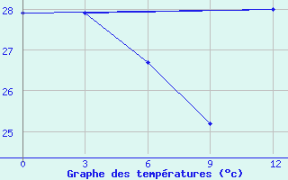 Courbe de tempratures pour Xisha Dao