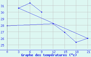 Courbe de tempratures pour Hengchun