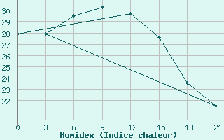 Courbe de l'humidex pour Ganzhou