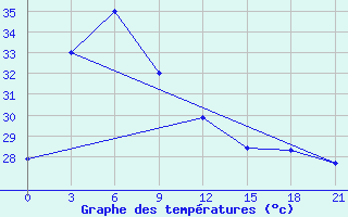 Courbe de tempratures pour Quang Ngai