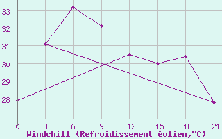 Courbe du refroidissement olien pour Belawan