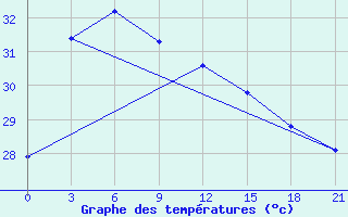 Courbe de tempratures pour Phan Thiet