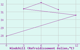 Courbe du refroidissement olien pour Phan Thiet