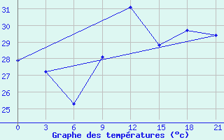 Courbe de tempratures pour Arzew