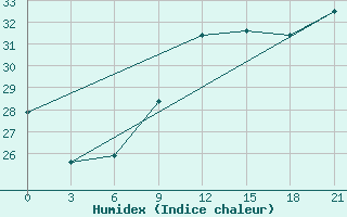 Courbe de l'humidex pour Alger Port