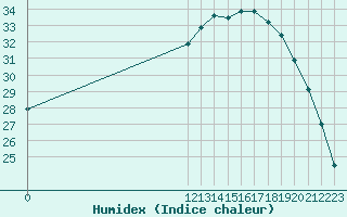 Courbe de l'humidex pour Lagarrigue (81)