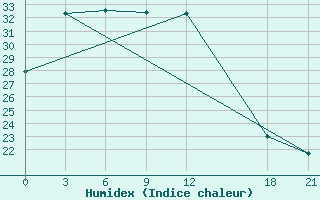 Courbe de l'humidex pour Yuanping