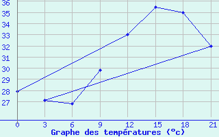 Courbe de tempratures pour Tamale