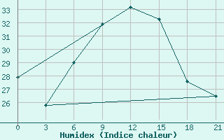 Courbe de l'humidex pour Kizljar