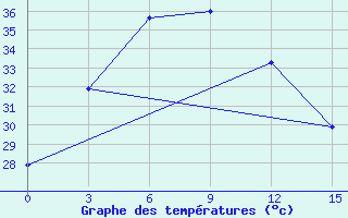 Courbe de tempratures pour Patuakhali