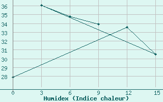 Courbe de l'humidex pour Bandung / Husein