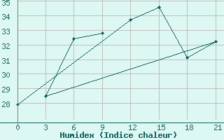 Courbe de l'humidex pour Taipak