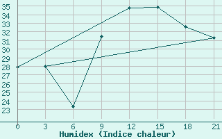 Courbe de l'humidex pour Nador