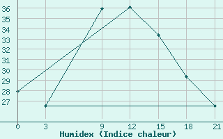 Courbe de l'humidex pour Al Kut Ubaydah Bin Al Jarrah