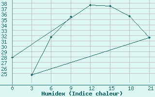 Courbe de l'humidex pour Kahramanmaras