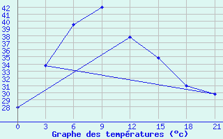 Courbe de tempratures pour Turpan