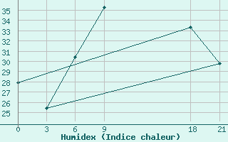 Courbe de l'humidex pour H-5'Safawi