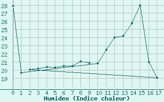 Courbe de l'humidex pour L'Acadie