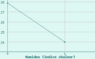 Courbe de l'humidex pour Agen (47)