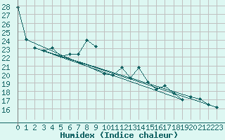 Courbe de l'humidex pour Kegnaes