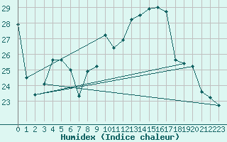 Courbe de l'humidex pour Connerr (72)