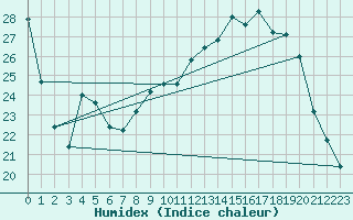 Courbe de l'humidex pour Fameck (57)