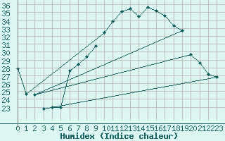 Courbe de l'humidex pour Nyon-Changins (Sw)