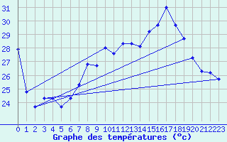 Courbe de tempratures pour Cap Corse (2B)